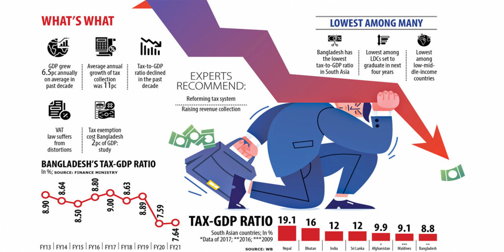 نسبت مالیات به تولید ناخالص داخلی